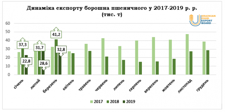 Украина сократила поставки муки за границу: ТОП-3 стран-покупателей (инфографика)