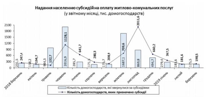 В Украине увеличилось количество получателей субсидий (инфографика)