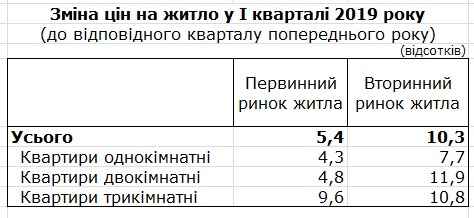 Цены на жилье в Украине растут - Госстат