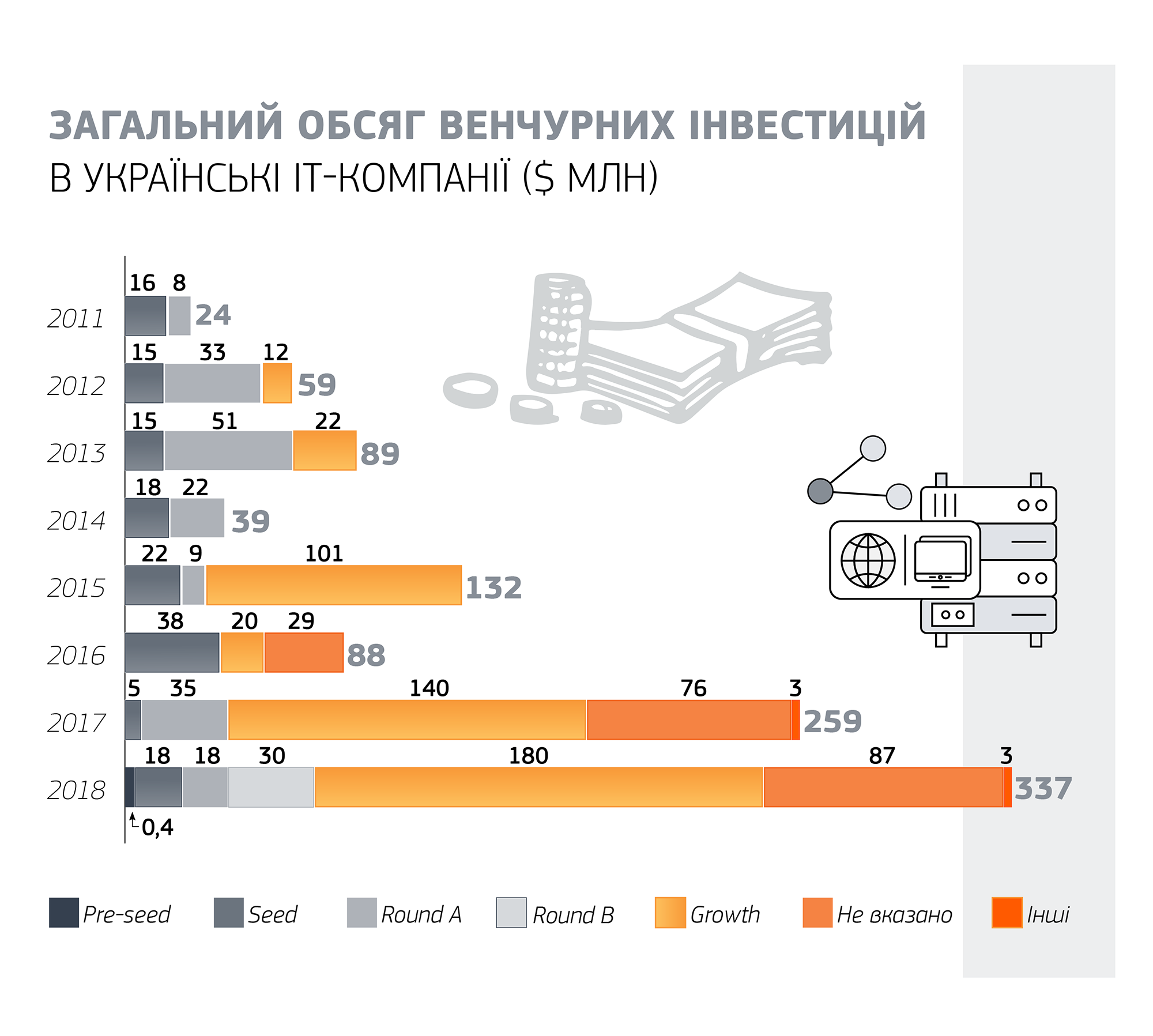 В 2018 году украинские стартапы привлекли 6,9 млн инвестиций (инфографика)
