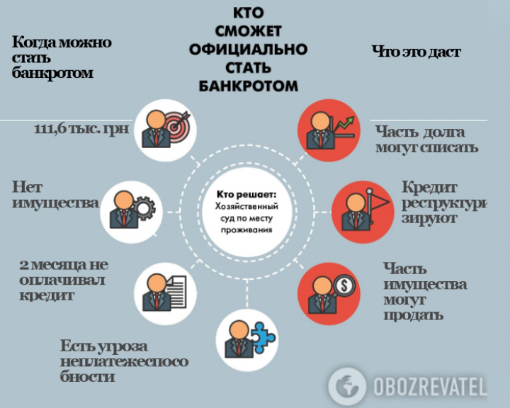 Примерно 70% украинцев могут стать банкротами: экономист оценил новый закон (инфографика)