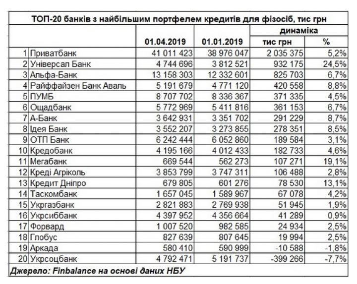 НБУ: Банки, в I квартале активно кредитовавшие население