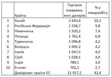 Россия потеряла первое место в рейтинге крупнейших торговых партнеров Украины