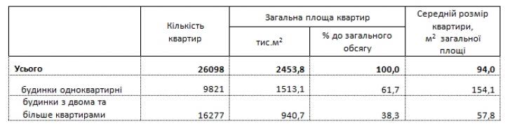 Госстат назвал среднюю площадь нового жилья в Украине (инфографика)