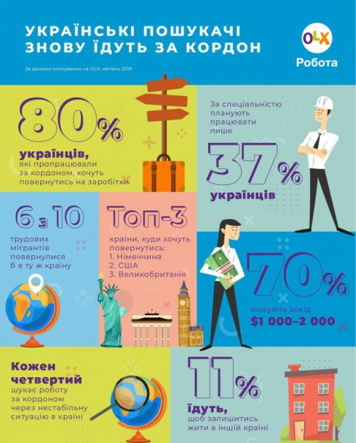 В каких странах ищут работу украинцы (инфографика)
