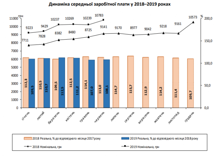 Средняя зарплата украинцев в июне выросла выше 400 долларов (инфографика)