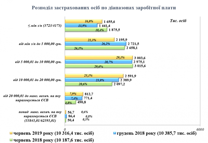 Меньше минималки получают более миллиона украинцев - ПФ (таблица)