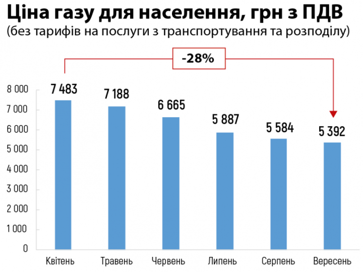 Как в Украине за полгода изменилась цена на газ для населения (инфографика)