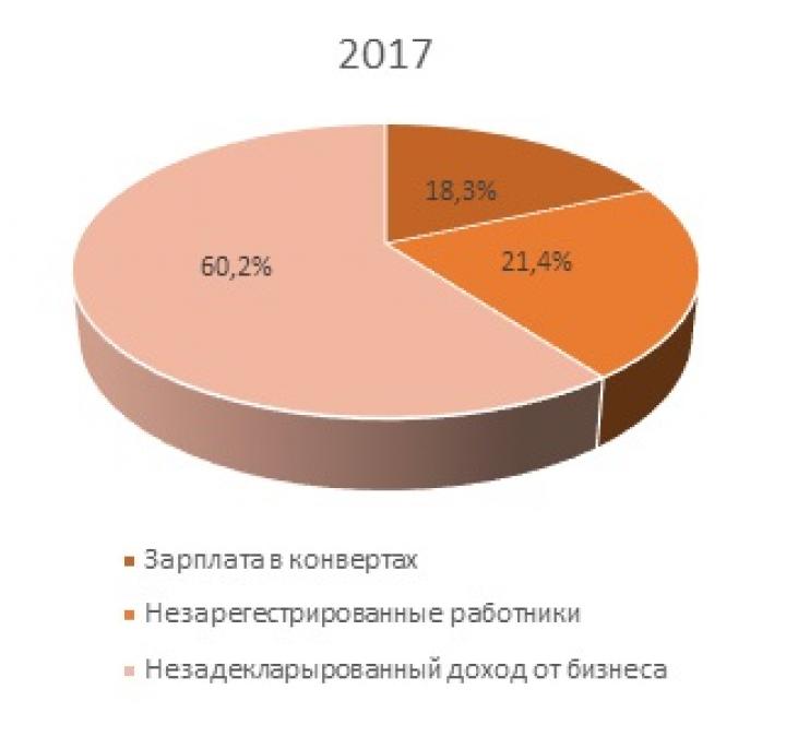 Зарплаты в конвертах: статистика по Украине за 2017-2018 гг. (исследование)