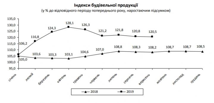 Строительная отрасль Украины замедлила рост (инфографика)
