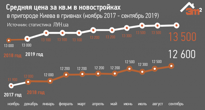 В пригороде Киева выросла стоимость квартир в новостройках (инфографика)