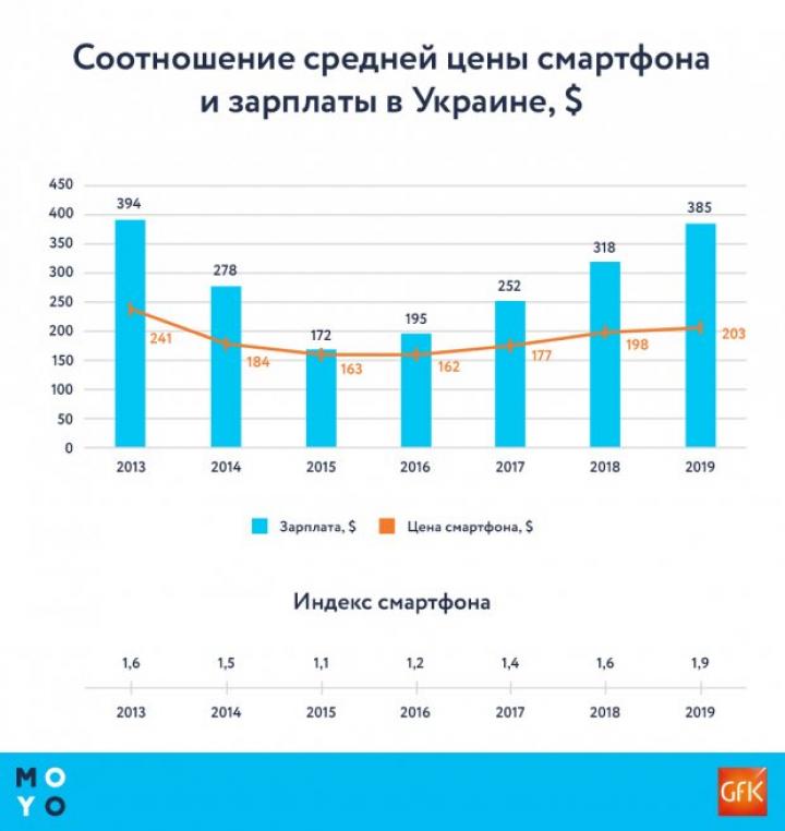 Сколько должен работать украинец, чтобы купить смартфон (инфографика)