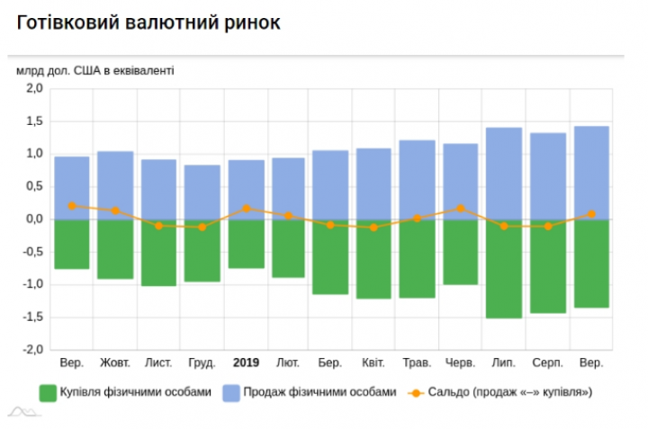 Украинцы в сентябре прекратили покупку валюты и начали продавать (инфографика)
