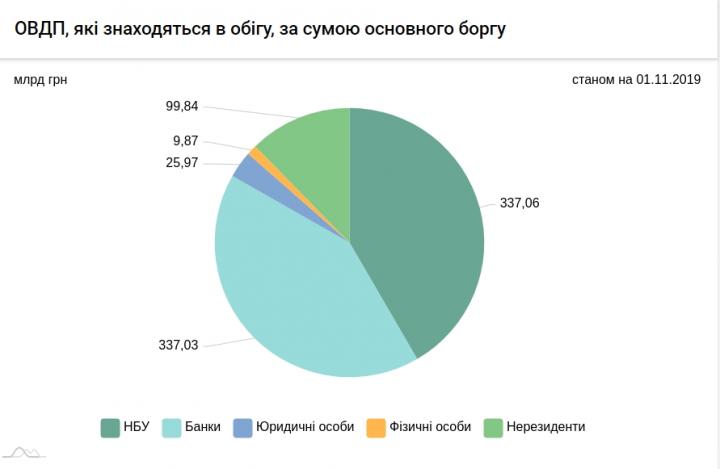 Нерезиденты увеличили портфель гособлигаций Украины до 100 млрд грн (инфографика)