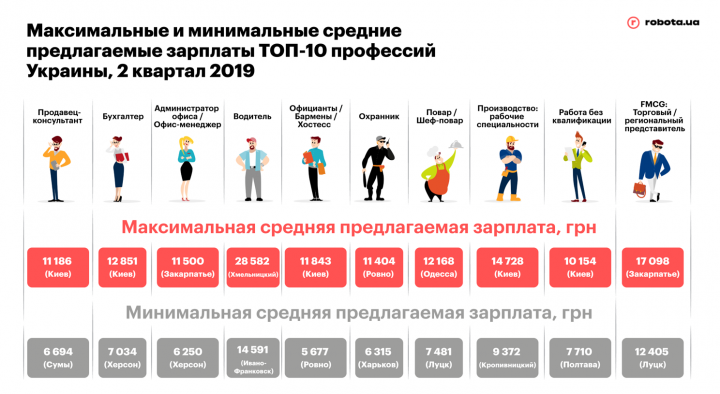 Самые востребованные профессии Украины (инфографика)