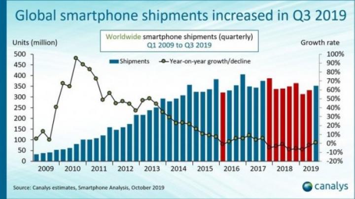 Впервые за два года: продажи смартфонов стали расти (инфографика)