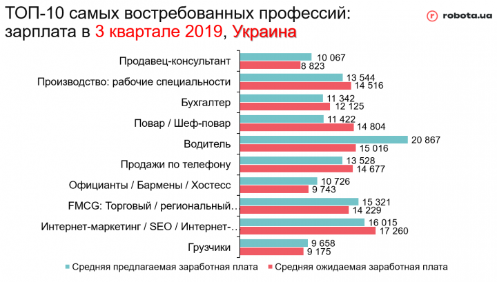 Самые востребованные профессии Украины (инфографика)