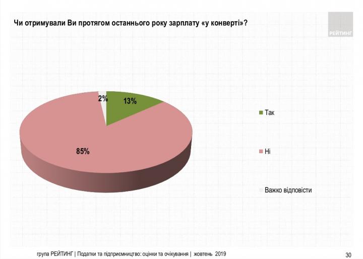 Стало известно, сколько украинцев получают зарплату «в конверте» (инфографика)