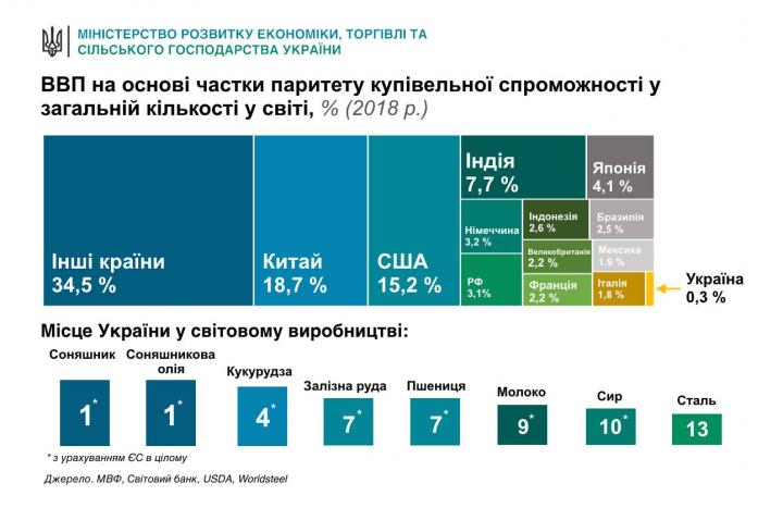 В Минэкономики показали место Украины на экономической карте мира (инфографика)