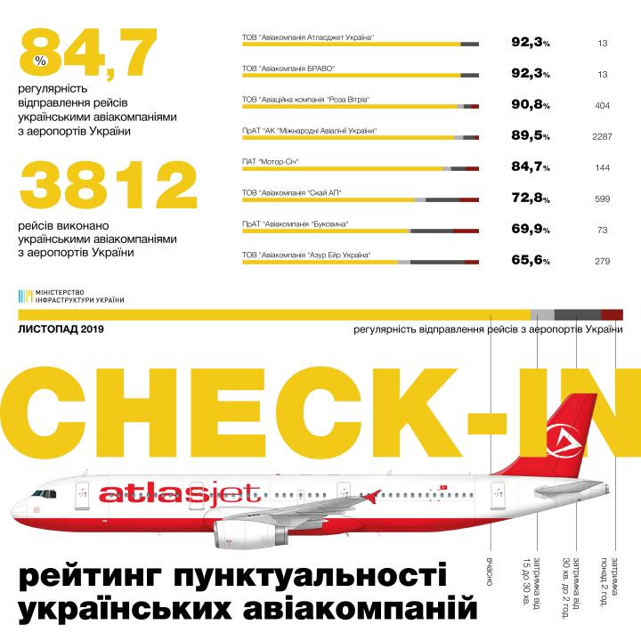 Названы самые пунктуальные авиакомпании в Украине за ноябрь