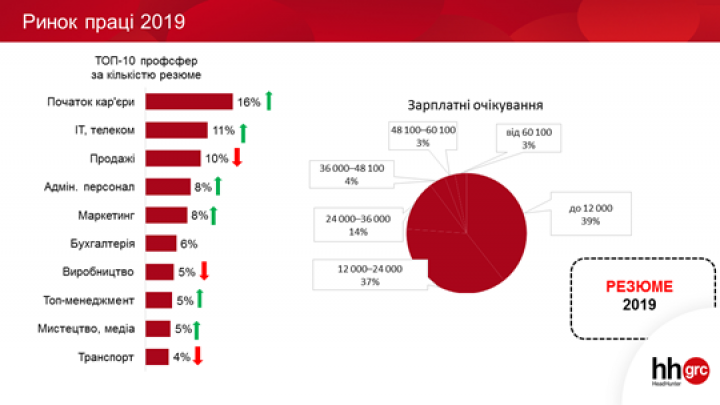 Что происходило на рынке труда в 2019 году (инфографика)