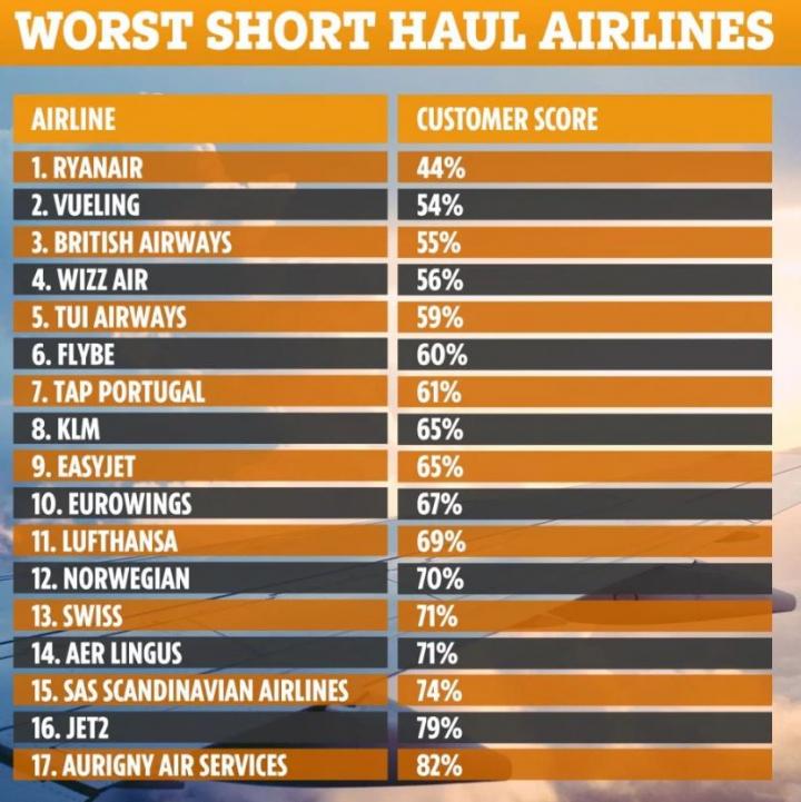 Популярные в Украине авиакомпании признаны худшими в 2019 году