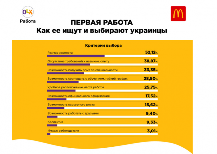 Когда украинцы ищут первую работу (инфографика)