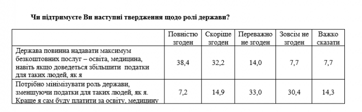 Более 70% украинцев хотят от государства максимум бесплатных услуг (опрос)