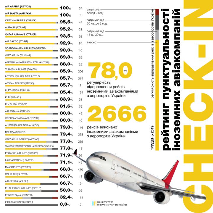 Рейтинг пунктуальности авиакомпаний за декабрь 2019 года (инфографика)