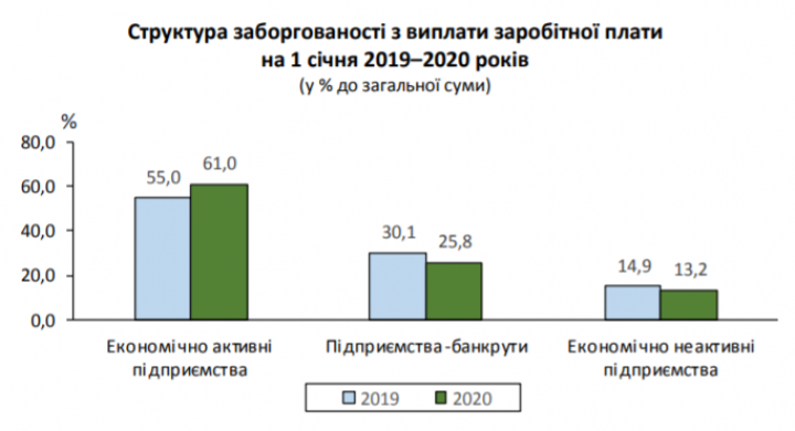 Зарплатные долги украинцам выросли на четверть