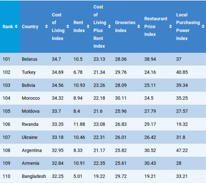 Украина - на 107-й позиции в рейтинге самых дорогих стран мира (таблица)