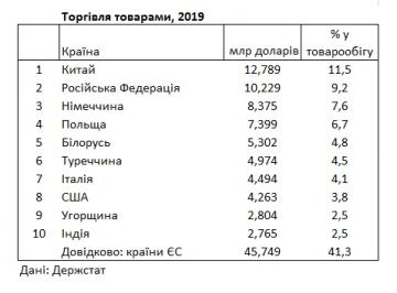 Госстат обновил рейтинг крупнейших торговых партнеров Украины (таблица)