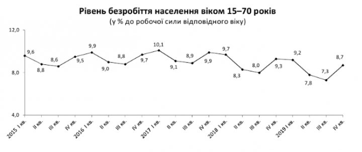 Госстат назвал количество безработных в Украине (график)
