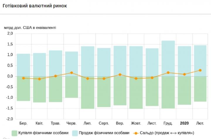 Украинцы за последний месяц увеличили продажу валюты в три раза