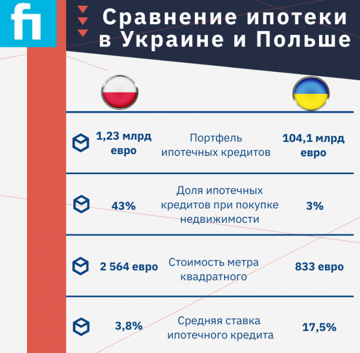 Ипотечное кредитование в Украине и Польше: в чем разница (инфографика)