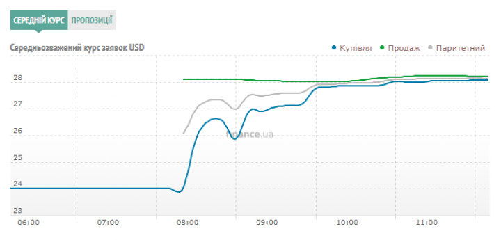 Курс наличного доллара