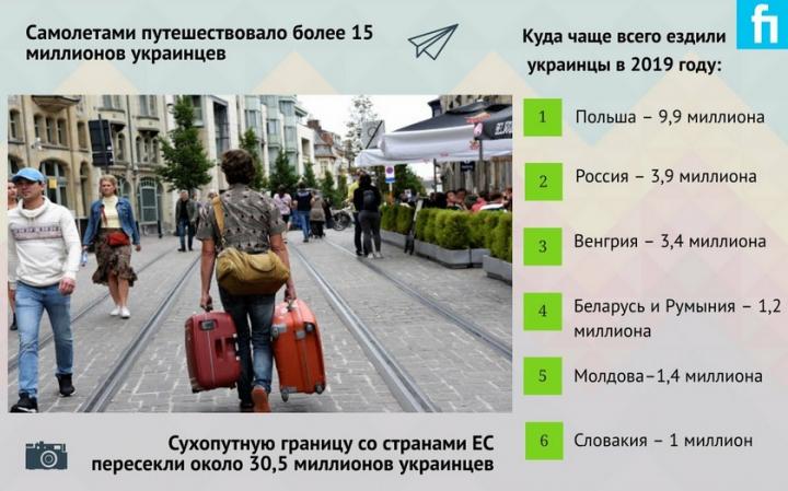 Турпоездки в прошлом году обошлись украинцам в 8 млрд долл. (инфографика)