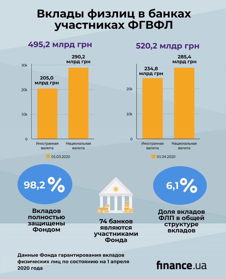 Фонд гарантирования показал, сколько вкладов украинцы держат в банках (инфографика)
