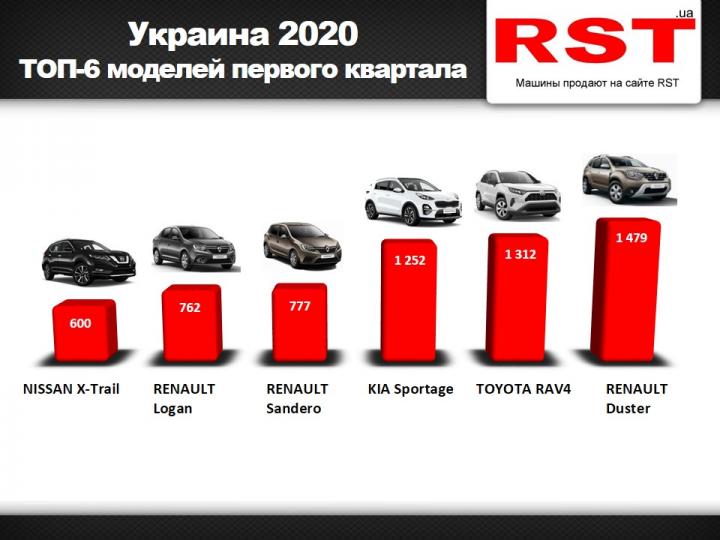 Украинцы с начала года купили новых авто на 0 млн (инфографика)