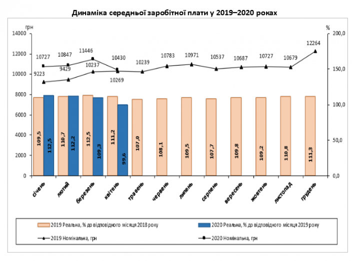 Зарплаты украинцев за второй месяц карантина снизились на 9%