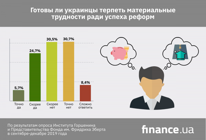 Какой процент украинцев согласен терпеть материальные трудности ради реформ (опрос)