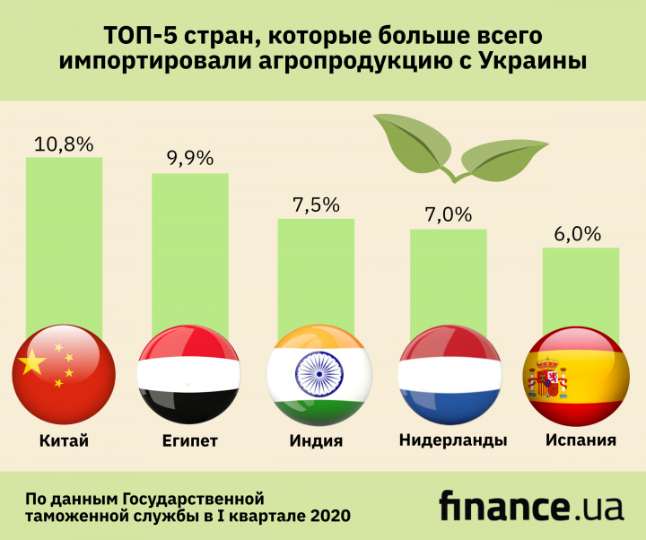 Названы основные импортеры украинской агропродукции (инфографика)