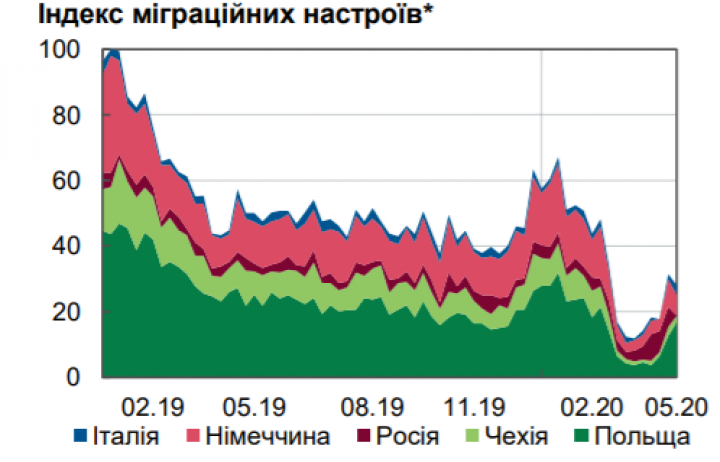 Украинцы стали чаще интересоваться работой за границей - Нацбанк