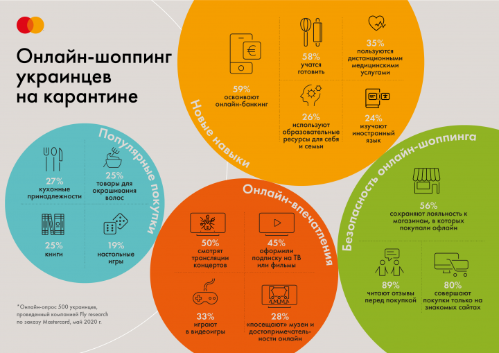 Украинцы стали на 43% чаще покупать товары первой необходимости в интернете (исследование)