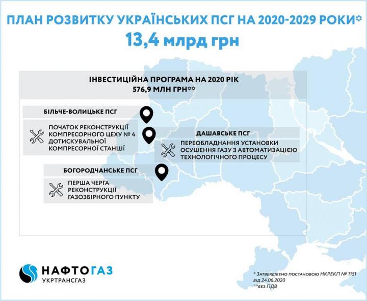 НКРЭКУ утвердила план развития украинских газохранилищ на следующие 10 лет (инфографика)