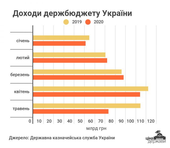 Влияние карантина: доходы бюджета в мае упали почти на 31 млрд грн (инфографика)