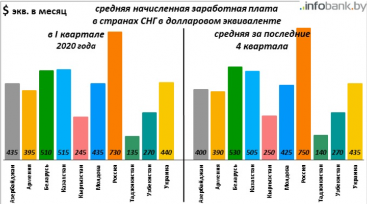 Размер зарплат в СНГ и в соседних странах Восточной Европы (инфографика)