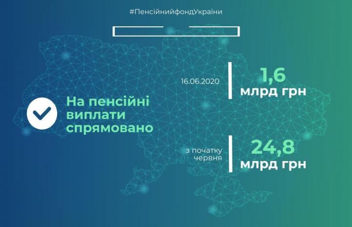 С начала июня на выплаты пенсий направили почти 25 млрд грн