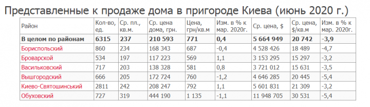 Сколько стоят частные дома в пригороде Киева (инфографика)