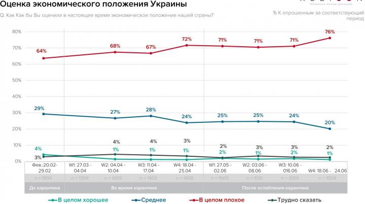 Как украинцы оценивают экономическое положение страны (опрос)